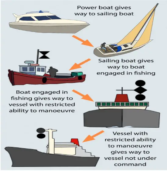 How Should You Pass a Fishing Boat
